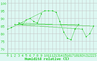 Courbe de l'humidit relative pour Aizenay (85)