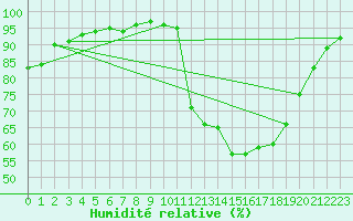 Courbe de l'humidit relative pour Agen (47)
