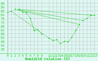 Courbe de l'humidit relative pour Kvitfjell