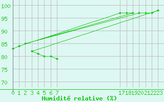 Courbe de l'humidit relative pour la bouée 63055