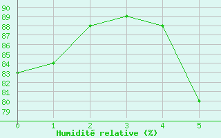 Courbe de l'humidit relative pour Poprad / Ganovce
