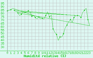 Courbe de l'humidit relative pour Brize Norton