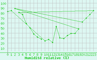 Courbe de l'humidit relative pour Jokioinen