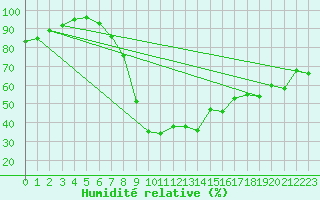 Courbe de l'humidit relative pour Grossenkneten