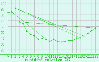 Courbe de l'humidit relative pour Virrat Aijanneva