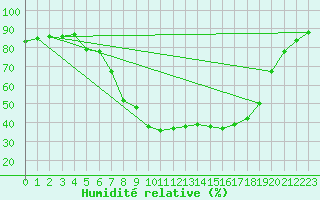 Courbe de l'humidit relative pour Waldmunchen