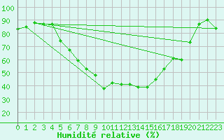 Courbe de l'humidit relative pour Leszno-Strzyzewice