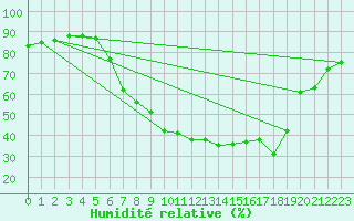 Courbe de l'humidit relative pour Les Eplatures - La Chaux-de-Fonds (Sw)