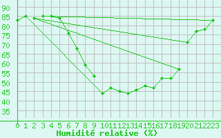 Courbe de l'humidit relative pour Kyritz