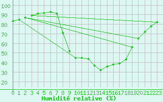 Courbe de l'humidit relative pour Arezzo