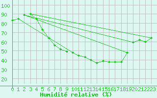 Courbe de l'humidit relative pour Leszno-Strzyzewice