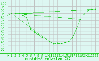 Courbe de l'humidit relative pour Taivalkoski Paloasema