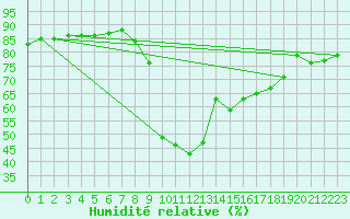 Courbe de l'humidit relative pour Hohrod (68)