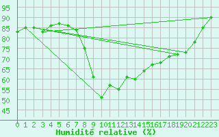 Courbe de l'humidit relative pour Xert / Chert (Esp)