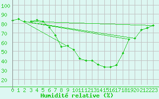 Courbe de l'humidit relative pour Boertnan
