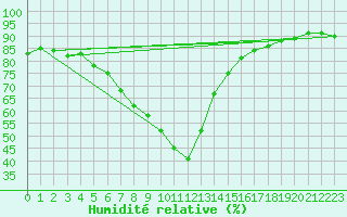 Courbe de l'humidit relative pour Saint-Amans (48)