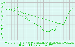 Courbe de l'humidit relative pour Oberriet / Kriessern