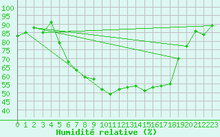 Courbe de l'humidit relative pour Langnau