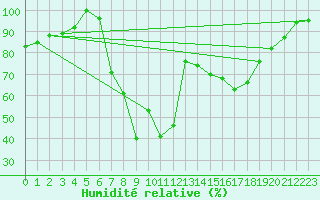 Courbe de l'humidit relative pour Brescia / Ghedi
