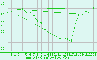 Courbe de l'humidit relative pour Sion (Sw)