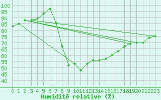 Courbe de l'humidit relative pour Arezzo