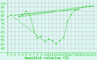 Courbe de l'humidit relative pour Stana De Vale