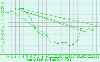 Courbe de l'humidit relative pour Bonn-Roleber