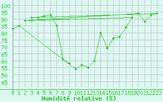 Courbe de l'humidit relative pour Delemont