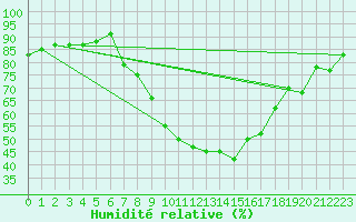 Courbe de l'humidit relative pour Feistritz Ob Bleiburg