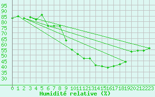 Courbe de l'humidit relative pour Montpellier (34)