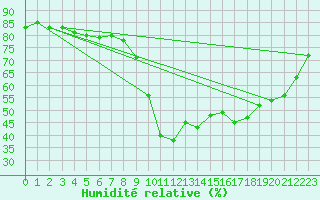 Courbe de l'humidit relative pour Cannes (06)
