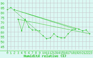 Courbe de l'humidit relative pour Bziers-Centre (34)