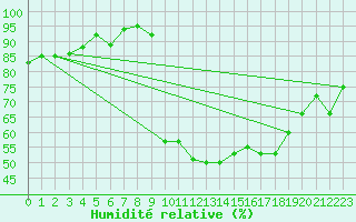 Courbe de l'humidit relative pour Tarbes (65)