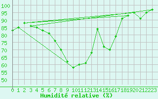 Courbe de l'humidit relative pour Scampton