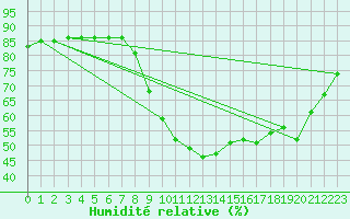 Courbe de l'humidit relative pour Sant Quint - La Boria (Esp)
