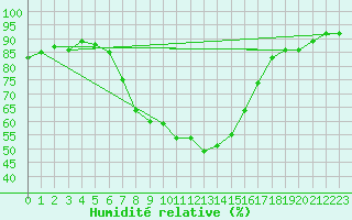 Courbe de l'humidit relative pour Deutschlandsberg