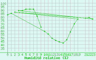 Courbe de l'humidit relative pour Ripoll