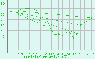 Courbe de l'humidit relative pour Aix-en-Provence (13)