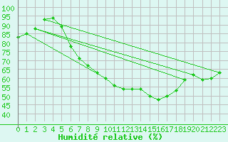 Courbe de l'humidit relative pour Neuhutten-Spessart