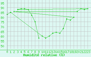Courbe de l'humidit relative pour Marina Di Ginosa