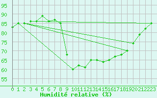 Courbe de l'humidit relative pour Ajaccio - Campo dell'Oro (2A)