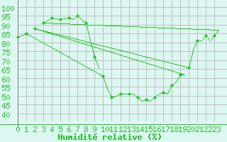 Courbe de l'humidit relative pour Bournemouth (UK)