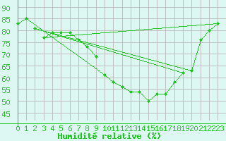 Courbe de l'humidit relative pour Stuttgart / Schnarrenberg