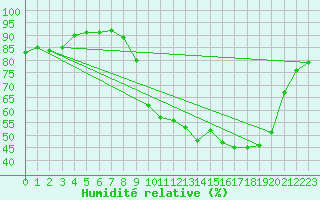 Courbe de l'humidit relative pour Baye (51)