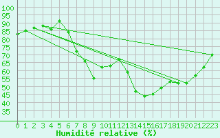 Courbe de l'humidit relative pour Wittering