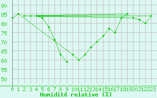 Courbe de l'humidit relative pour Portoroz / Secovlje