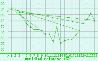 Courbe de l'humidit relative pour Foellinge