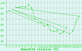 Courbe de l'humidit relative pour Figari (2A)