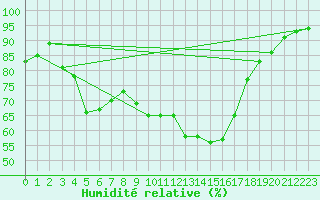 Courbe de l'humidit relative pour Selonnet (04)