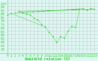 Courbe de l'humidit relative pour La Fretaz (Sw)